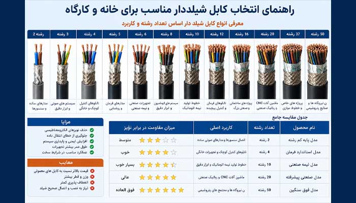 انتخاب کابل شیلددار مناسب برای خانه و کارگاه