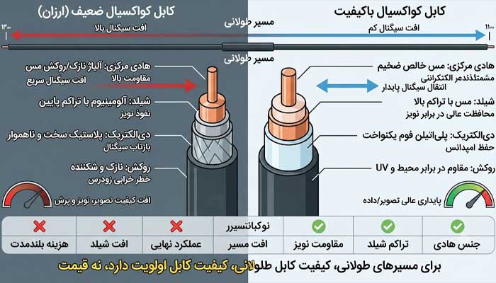 چرا در مسیرهای طولانی کابل کواکسیال ضعیف عمل می‌کند؟